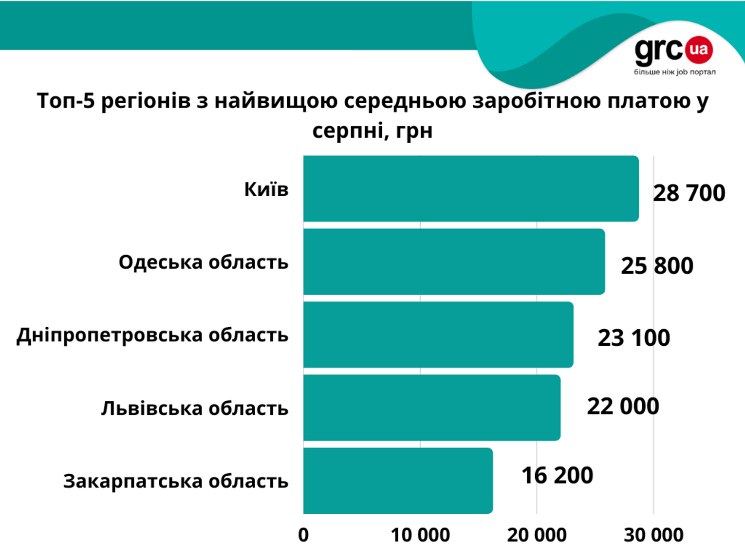 Зарплата на украине 2024. Зарплата в Украине. Зарплата инфографика. Зарплаты по регионам Украины. Самые популярные страны.